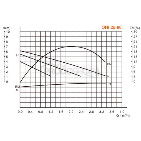 Szivattyú teljesítmény-görbéje: Keringető szivattyú OHI 25-60/130