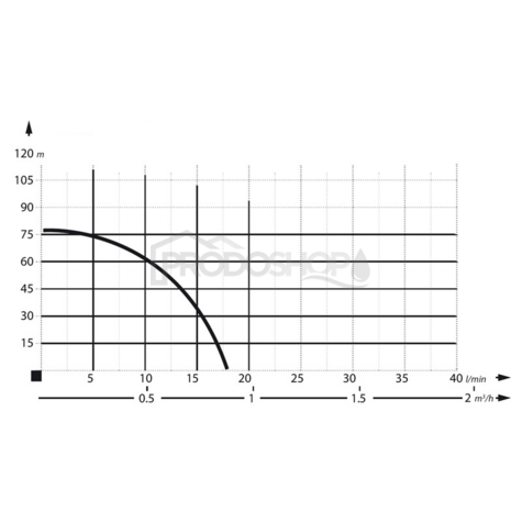 Krivka výkonu čerpadla: Automatická domáca vodáreň s ponorným čerpadlom SCR-0,25 s BRIO PC-13+redukčný ventil