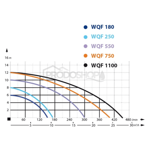 Szivattyú teljesítmény-görbéje: Szennyvízkészlet - WQF 750 merülő szennyvízszivattyú 30 m-es tömlővel