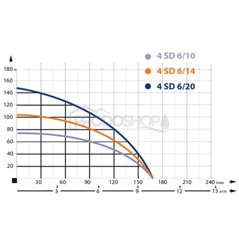 Krivka výkonu čerpadla: Ponorné čerpadlo 4 SDm 6-14 - RTS