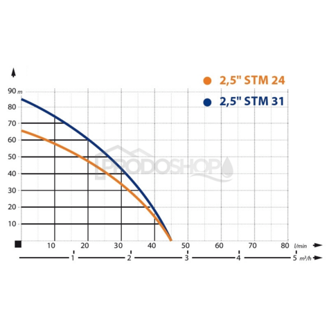 Křivka výkonu čerpadla:  Domácí vodárna s ponorným čerpadlem 2,5