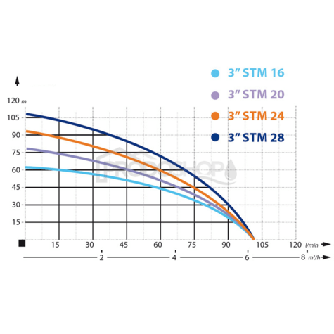 Křivka výkonu čerpadla: Domácí vodárna s ponorným čerpadlem 3 