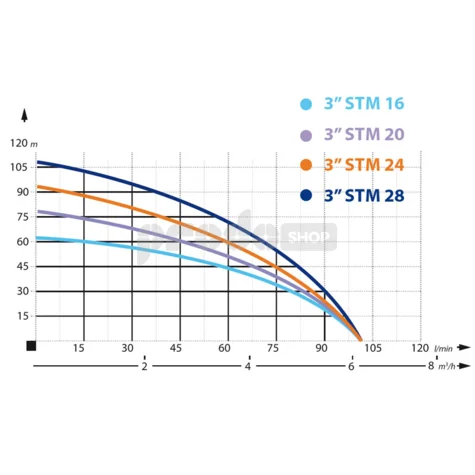 Szivattyú teljesítmény-görbéje: Házi vízmű búvárszivattyúval, 3