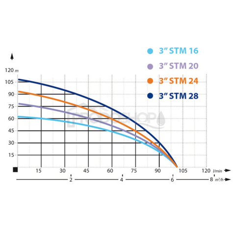 Szivattyú teljesítmény-görbéje: Automata házi vízmű búvárszivattyúval 3” STM 28 ADARA 6 - RTS rendszerrel