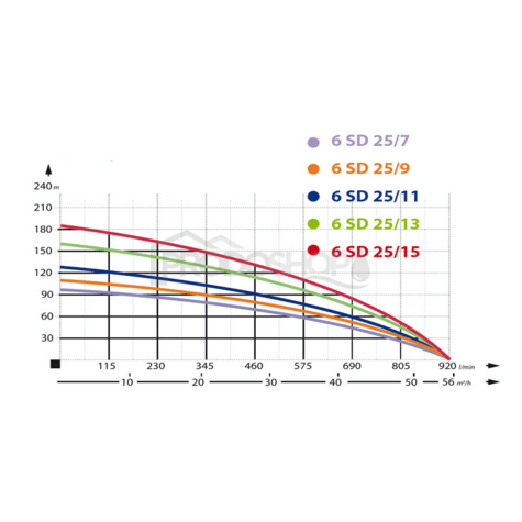 Křivka výkonu čerpadla:  Ponorné čerpadlo 6SD 25/13 - RTS