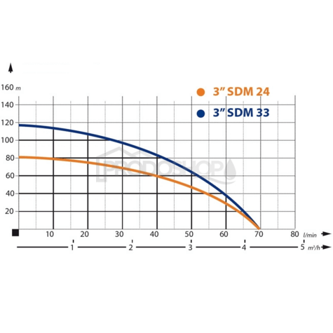 Szivattyú teljesítmény-görbéje: Házi vízmű búvárszivattyúval IBO 3 SDM33 / 80l - RTS