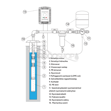 Bekötési rajz: Házi vízmű Omnigena AQUA ST 3T-46 búvárszivattyúval frekvenciaváltóval - RTS