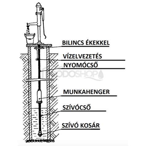 Schéma zapojenia: Pumpa STANDARD T s valcom Ø 65mm umožňuje čerpanie vody z hĺbky 23-30m