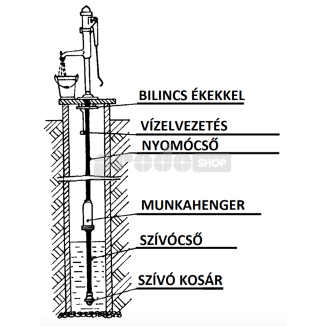 Bekötési rajz: A STANDARD II szivattyú Ø 75 mm-es hengerrel lehetővé teszi a víz szivattyúzását 16-22 m mélységből