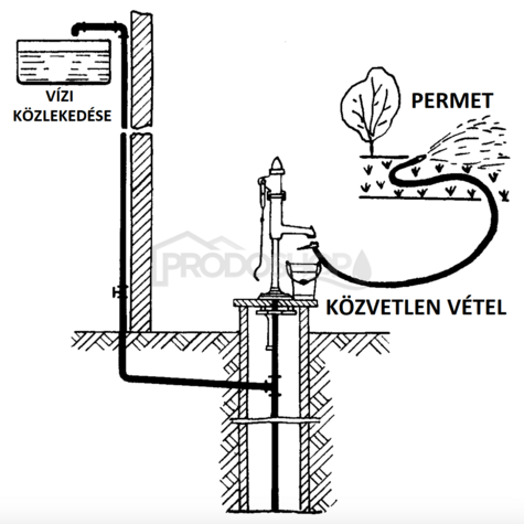 Bekötési rajz: A STANDARD II szivattyú Ø 65 mm-es hengerrel lehetővé teszi a víz szivattyúzását 23-30 m mélységből2