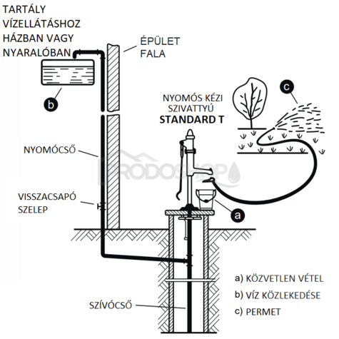Bekötési rajz: A STANDARD T szivattyú Ø 65 mm hengerrel lehetővé teszi a víz szivattyúzását 23-30 m mélységből2