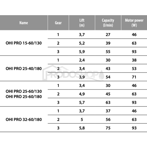 Bekötési rajz: Az OHI PRO 25-60/180 keringető szivattyú előnyei