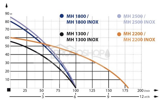 Krivka výkonu čerpadla: Samonasávacie čerpadlo MH 2200 inox