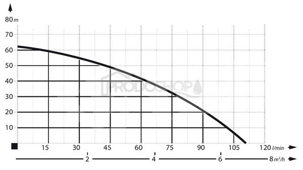 Krivka výkonu čerpadla: Samonasávacie čerpadlo HP 1500 inox