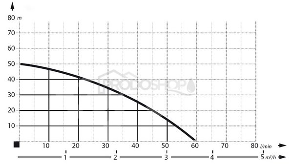 Szivattyú teljesítmény-görbéje: Házi vízmű JET 100A / 80L