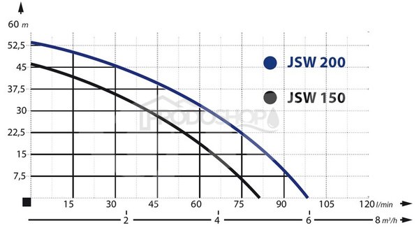 Szivattyú teljesítmény-görbéje: Házi vízmű JSW 150 / 100L