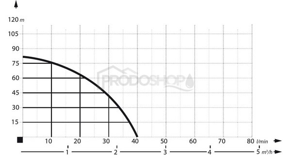 Křivka výkonu čerpadla: Domácí vodárna s ponorným čerpadlem SCR-0,50/50l  Křivka výkonu čerpadla: Domácí vodárna s ponorným čerpadlem SCR-0,50/50l
