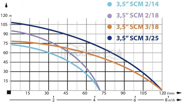 Szivattyú teljesítmény-görbéje: Búvárszivattyú 3,5