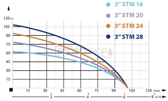 Krivka výkonu čerpadla: Ponorné čerpadlo 3
