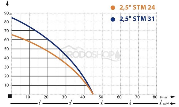 Szivattyú teljesítmény-görbéje: Házi vízmű búvárszivattyúval, 2,5