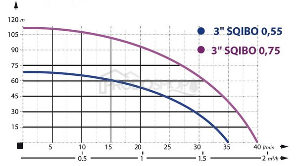 Szivattyú teljesítmény-görbéje: Mélykúti szivattyú 3 - SQIBO - 0,55