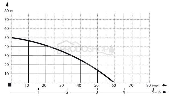 Szivattyú teljesítmény-görbéje: Önfelszívó szivattyú AJ 50/60