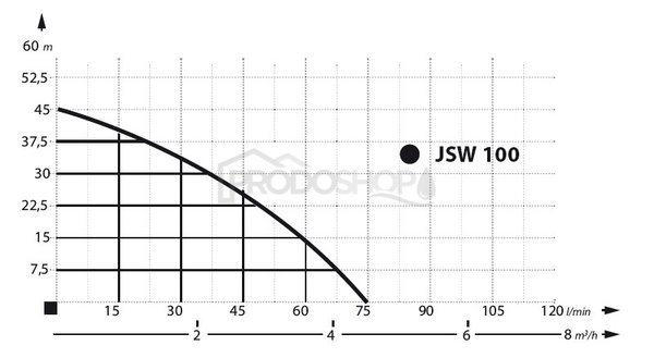 Szivattyú teljesítmény-görbéje: Házi vízmű JSW 100 / 60l