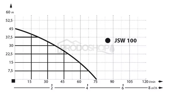 Krivka výkonu čerpadla: Automatická domáca vodáreň JSW 100 s BRIO PC-13