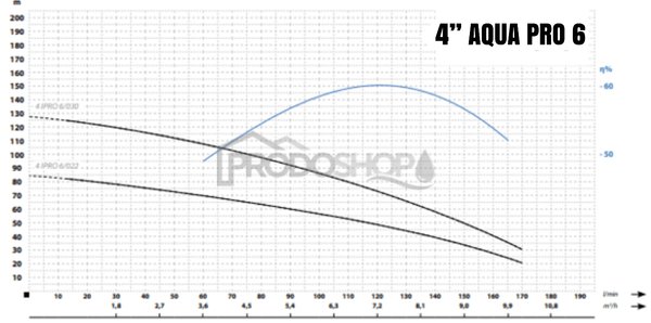 Křivka výkonu čerpadla: Ponorné čerpadlo 4