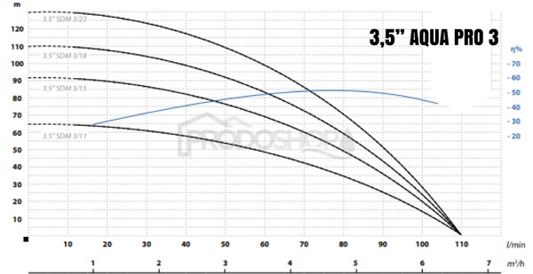 Krivka výkonu čerpadla: Ponorné čerpadlo 3,5
