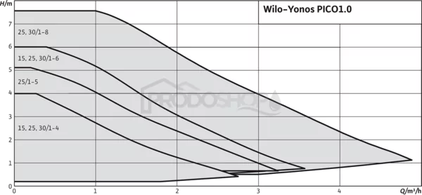 Křivka výkonu čerpadla: Oběhové čerpadlo Wilo Yonos PICO 25/1-4 130mm