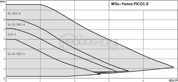 Krivka výkonu čerpadla: Obehové čerpadlo Wilo Yonos PICO 25/1-8 130mm