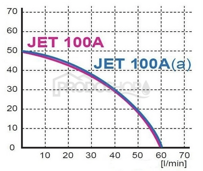 Krivka výkonu čerpadla: Samonasávacie čerpadlo Omnigena JET 100A s príslušenstvom Krivka výkonu čerpadla: Samonasávacie čerpadlo Omnigena JET 100A s príslušenstvom