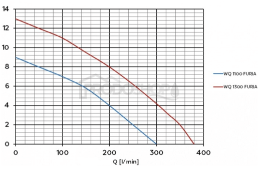 Křivka výkonu čerpadla: Ponorné kalové čerpadlo WQ 1300 FURIA s řezacím nožem