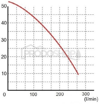Szivattyú teljesítmény-görbéje: Búvárszivattyú Omnigena MULTI WQ 1800F