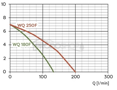 Szivattyú teljesítmény-görbéje: Omnigena WQ 250 F szennyvízszivattyú