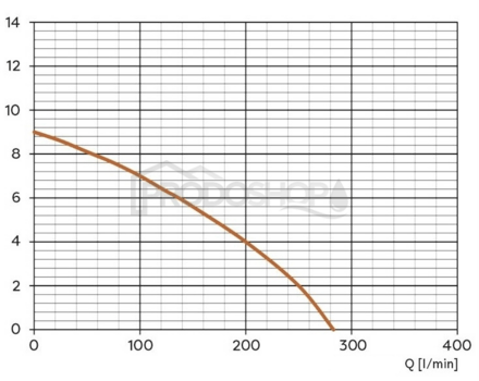 Krivka výkonu čerpadla: Ponorné kalové čerpadlo Omnigena WQ 450 F Krivka výkonu čerpadla: Ponorné kalové čerpadlo Omnigena WQ 450 F