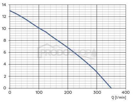Szivattyú teljesítmény-görbéje: Szennyvízszivattyú Omnigena WQ 750 F
