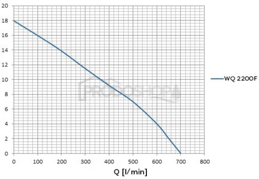 Szivattyú teljesítmény-görbéje: Szennyvízszivattyú WQ 2200 F