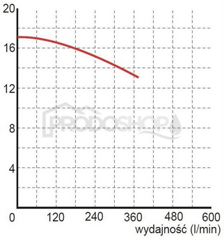 Krivka výkonu čerpadla: Ponorné kalové čerpadlo WQ 15-15-2,2 400V Krivka výkonu čerpadla: Ponorné kalové čerpadlo WQ 15-15-2,2 400V