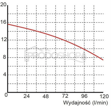 Szivattyú teljesítmény-görbéje: Szennyvízszivattyú WQ 3-13-0,25, 230 V