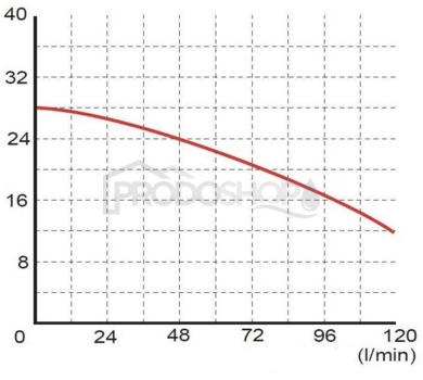 Křivka výkonu čerpadla: Ponorné kalové čerpadlo WQ 3-24-0,75 230 V