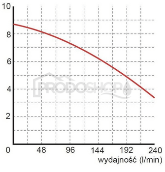Szivattyú teljesítmény-görbéje: Szennyvízszivattyú WQ 6-7-0,25