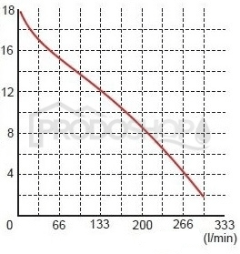 Křivka výkonu čerpadla: Ponorné kalové čerpadlo WQ 18-18-0,75 Profesional