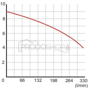 Krivka výkonu čerpadla: Ponorné kalové čerpadlo WQ 15-7-1,1 septic Krivka výkonu čerpadla: Ponorné kalové čerpadlo WQ 15-7-1,1 septic