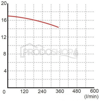 Křivka výkonu čerpadla: Ponorné kalové čerpadlo OMNIGENA WQ 15-14-1,1