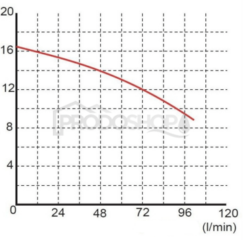 Szivattyú teljesítmény-görbéje: Szennyvízszivattyú OMNIGENA WQ 2-16-0,25 Szivattyú teljesítmény-görbéje: Szennyvízszivattyú OMNIGENA WQ 2-16-0,25