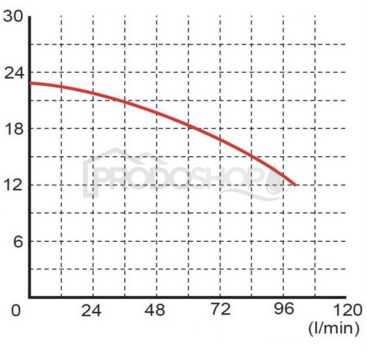 Křivka výkonu čerpadla: Ponorné kalové čerpadlo WQ  3-18-0,55