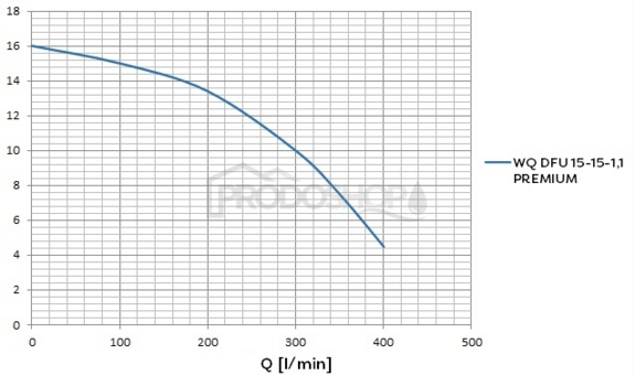 Szivattyú teljesítmény-görbéje: Szennyvízszivattyú WQ DFU 15-12-1,1 PREMIUM Szivattyú teljesítmény-görbéje: Szennyvízszivattyú WQ DFU 15-12-1,1 PREMIUM