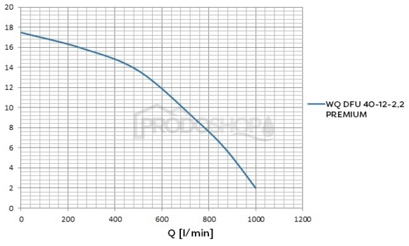 Krivka výkonu čerpadla: Ponorné kalové čerpadlo WQ DFU 40-12-2,2 PREMIUM (CI)